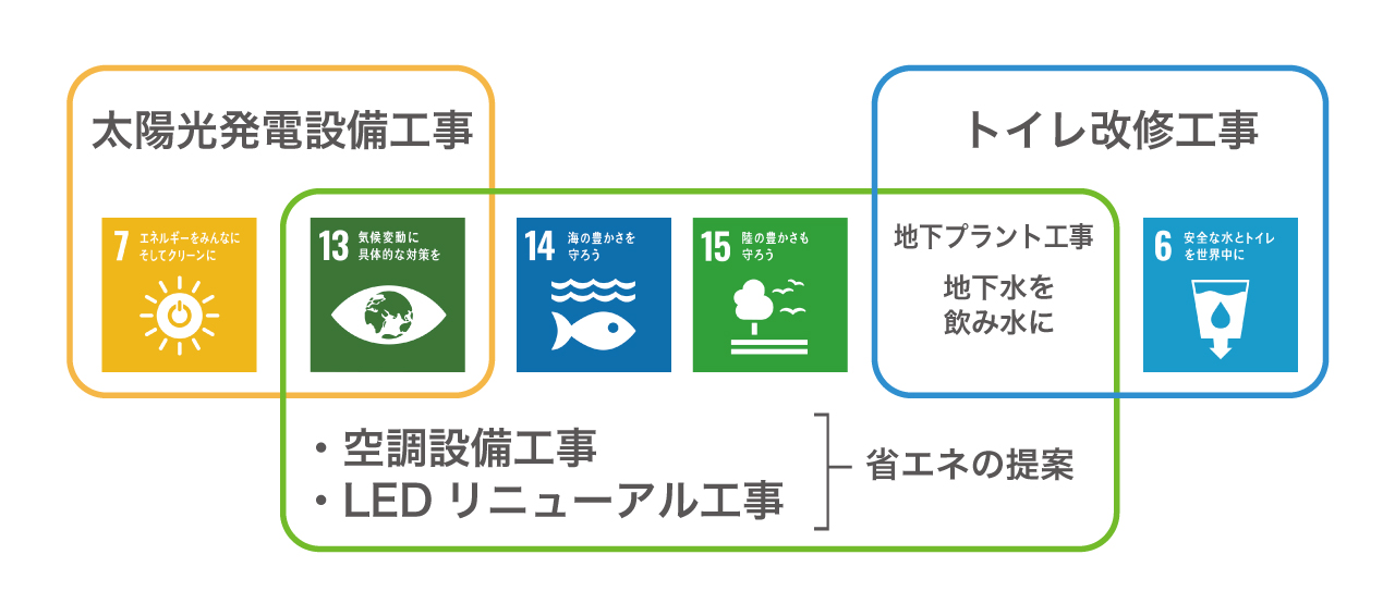 弘陽電設が行う電気工事